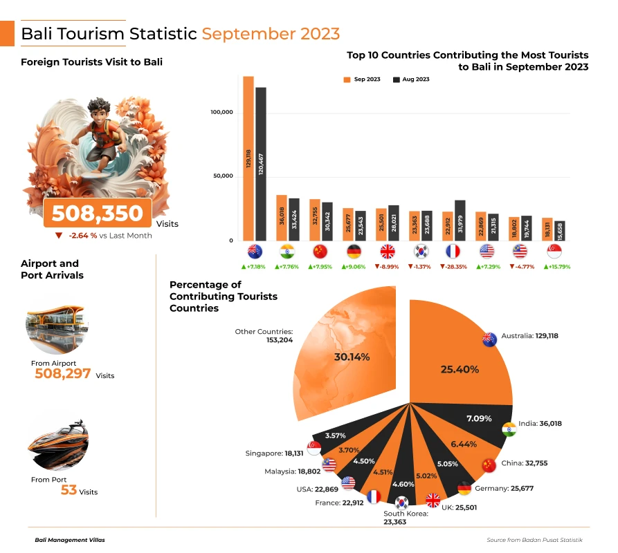 Infographic Tourism Statistic in Bali on September 2023